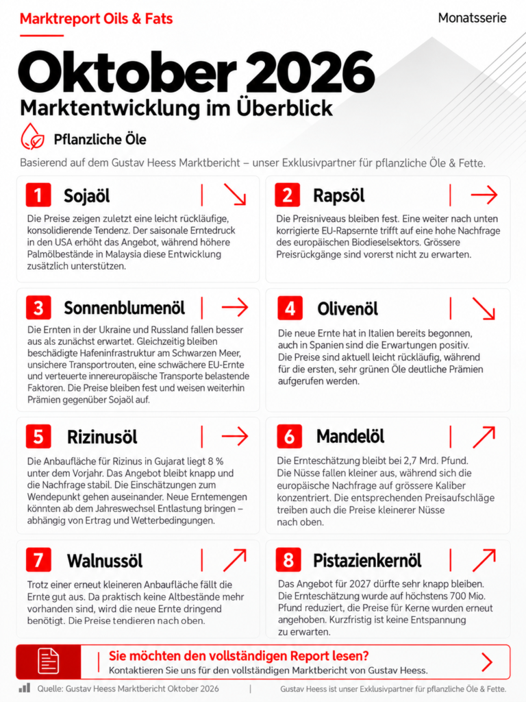 Marktreport_ Pflanzliche Öle im Oktober 2026